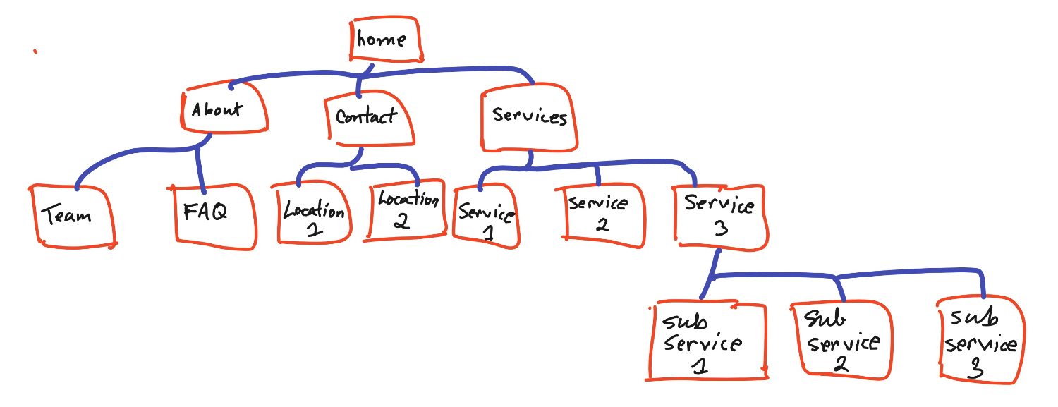 diagram of flat website architecture example