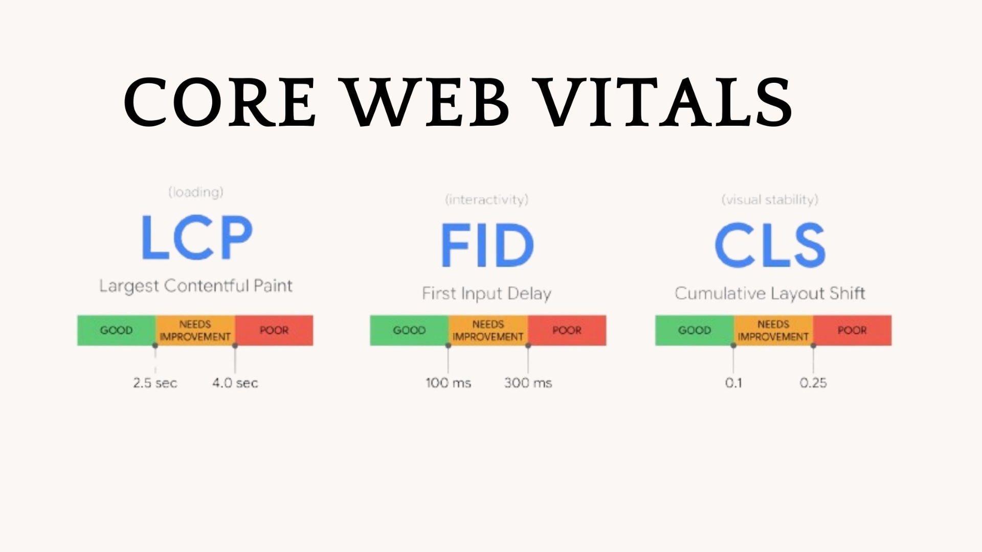 A graphic representing the core web vitals metrics.