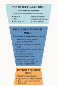 keyword and user intent sales funnel