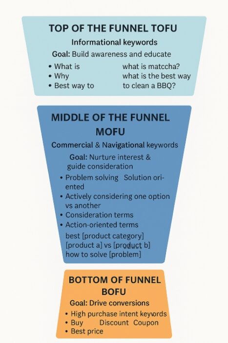 keyword and user intent sales funnel